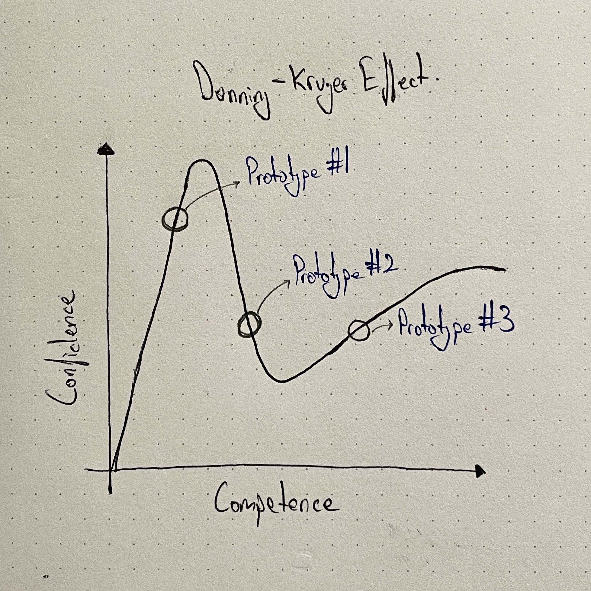 Thoughts on the prototyping module