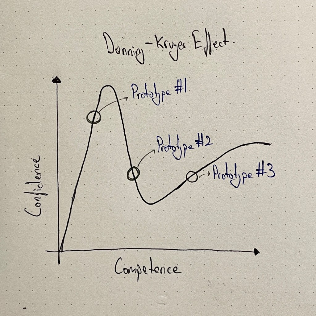 Thoughts on the prototyping&nbsp;module